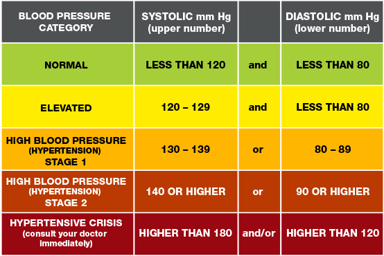 blood pressure guidelines chart from american heart association