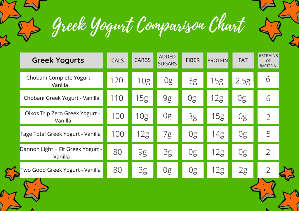 greek yogurt comparison chart