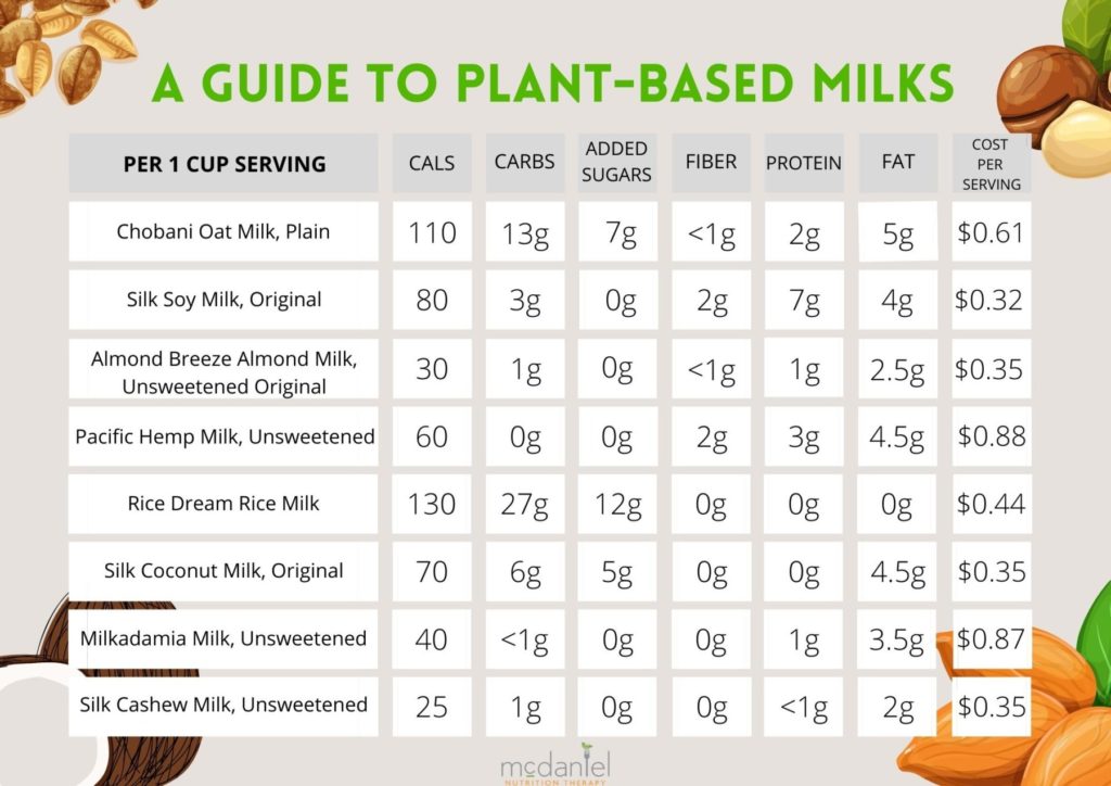 plant-based milk nutrition comparison chart 