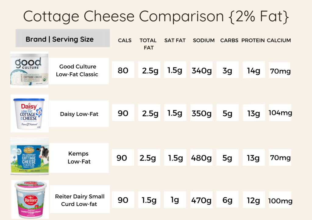 Chart comparing the nutrition of different low fat cottage cheese brands