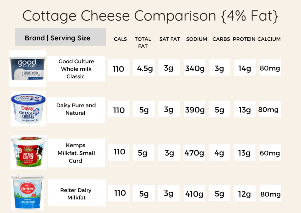 Chart comparing different brands of full fat cottage cheese