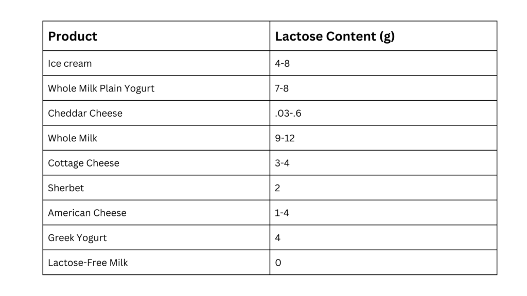 chart of dairy rich foods and corresponding lactose amounts 