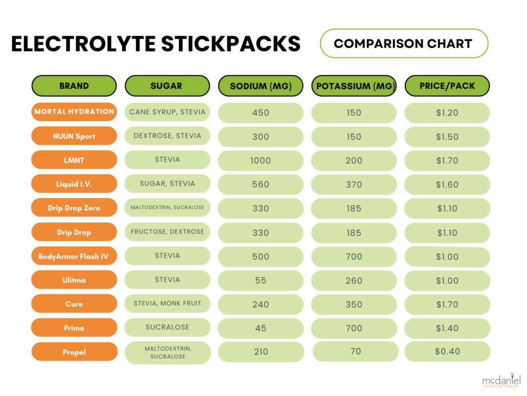 comparison chart of electrolyte stick packs