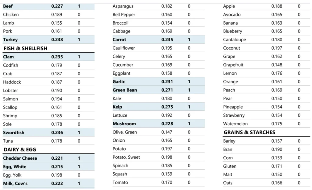 list of foods from a food sensitivity test 